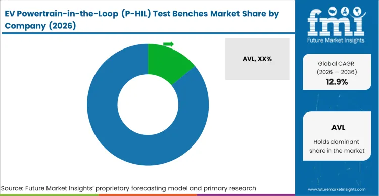 Ev Powertrain In The Loop (p Hil) Test Benches Market Analysis By Company
