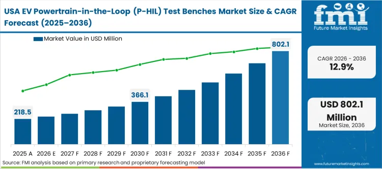 Ev Powertrain In The Loop (p Hil) Test Benches Market Country Value Analysis