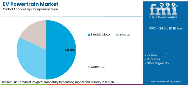Ev Powertrain Market Analysis By Component Type
