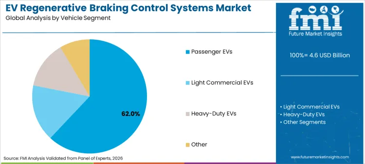 Ev Regenerative Braking Control Systems Market Analysis By Vehicle Segment
