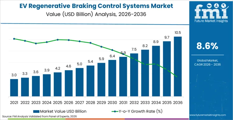 Ev Regenerative Braking Control Systems Market Market Value Analysis