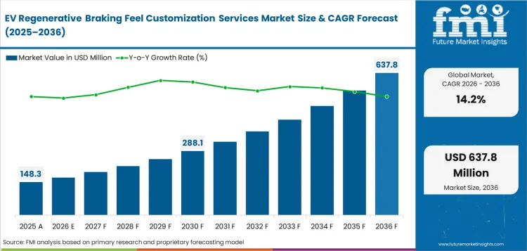 Ev Regenerative Braking Feel Customization Services Market Value Analysis Ev Regenerative Braking Feel Customization Services Market Value Analysis