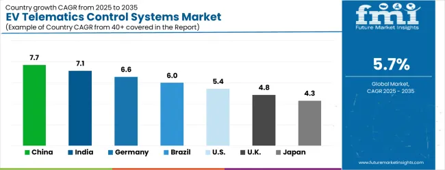 Ev Telematics Control Systems Market Cagr Analysis By Country