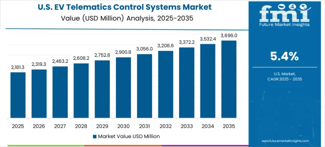 Ev Telematics Control Systems Market Country Value Analysis