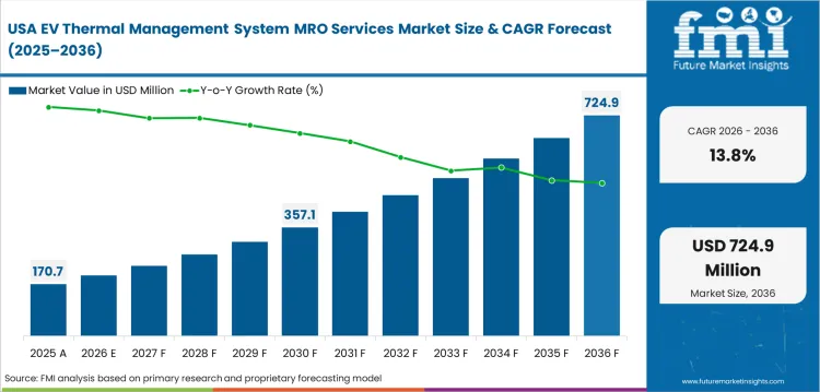 Ev Thermal Management System Mro Services Market Country Value Analysis Ev Thermal Management System Mro Services Market Country Value Analysis