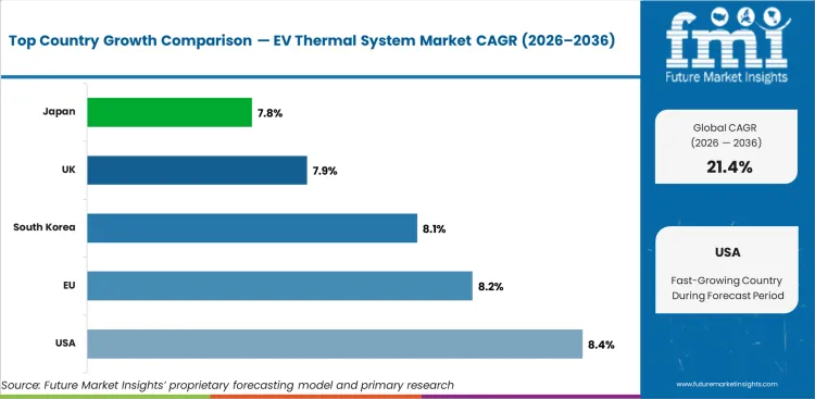 Ev Thermal System Market Cagr Analysis By Country Ev Thermal System Market Cagr Analysis By Country