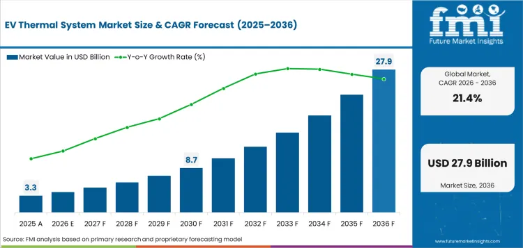 Ev Thermal System Market Value Analysis Ev Thermal System Market Value Analysis