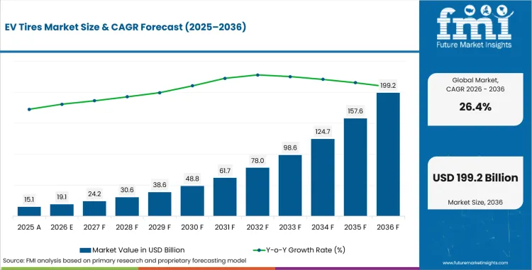 Ev Tires Market Value Analysis