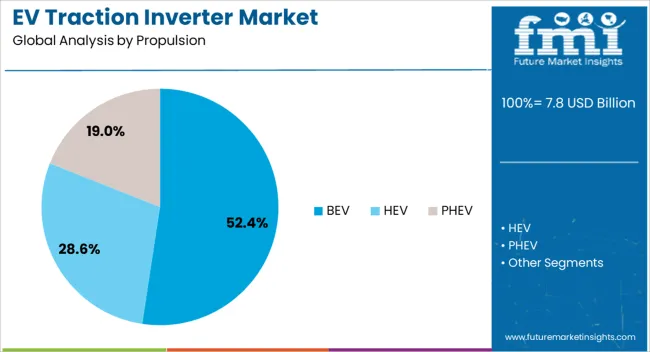 Ev Traction Inverter Market Analysis By Propulsion