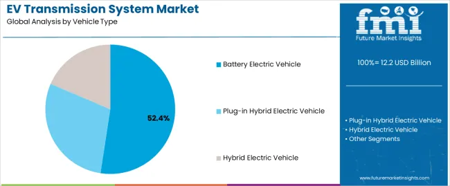 Ev Transmission System Market Analysis By Vehicle Type Ev Transmission System Market Analysis By Vehicle Type