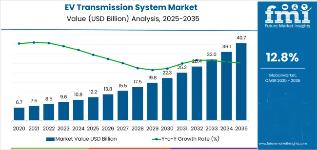 Ev Transmission System Market Market Value Analysis Ev Transmission System Market Market Value Analysis