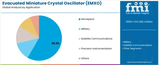 Evacuated Miniature Crystal Oscillator (emxo) Market Analysis By Application