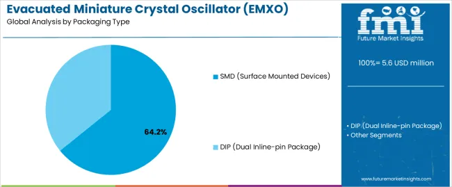 Evacuated Miniature Crystal Oscillator (emxo) Market Analysis By Packaging Type