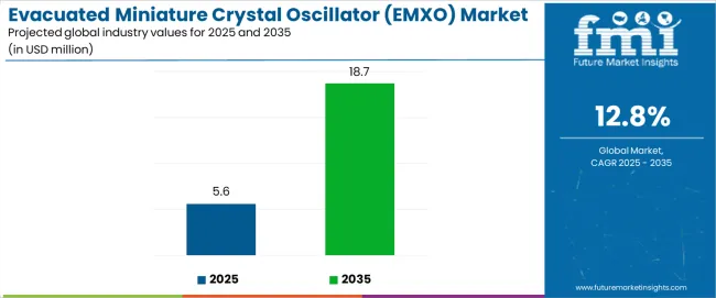 Evacuated Miniature Crystal Oscillator (emxo) Market Industry Value Analysis
