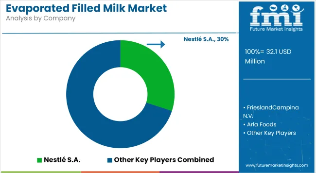 Evaporated Filled Milk Market Analysis By Company