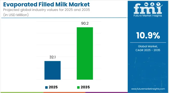 Evaporated Filled Milk Market Industry Value Analysis