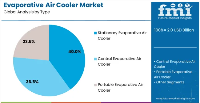 Evaporative Air Cooler Market Analysis By Type