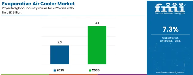 Evaporative Air Cooler Market Industry Value Analysis