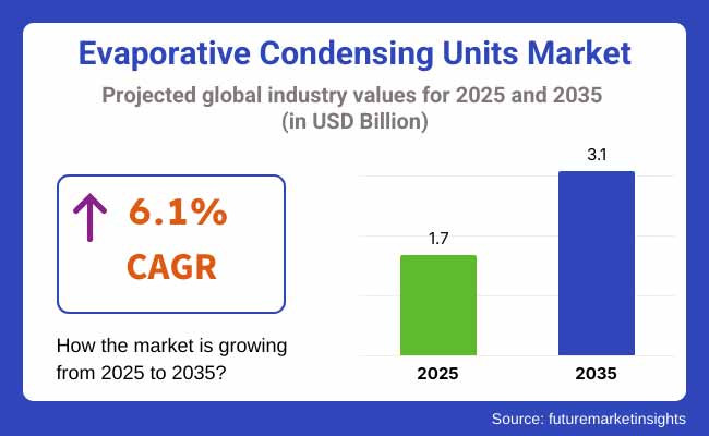 Evaporative Condensing Units Market Projected Global Industry Values For 2025 2035
