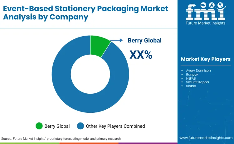 Event Based Stationery Packaging Market By Company Event Based Stationery Packaging Market By Company