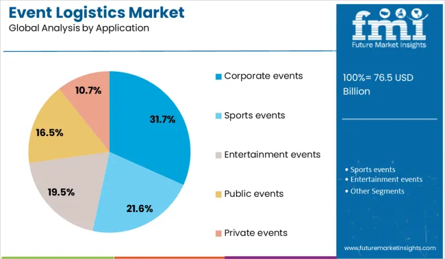 Event Logistics Market Analysis By Application