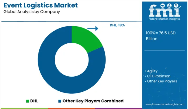 Event Logistics Market Analysis By Company