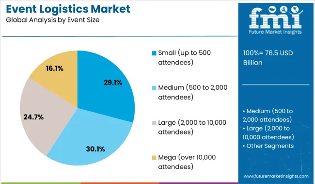Event Logistics Market Analysis By Event Size