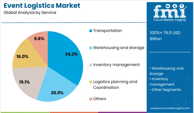 Event Logistics Market Analysis By Service