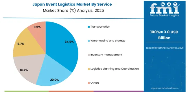 Event Logistics Market Japan Market Share Analysis By Service
