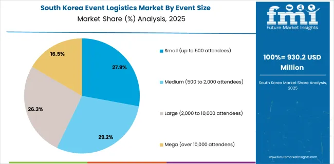Event Logistics Market South Korea Market Share Analysis By Event Size