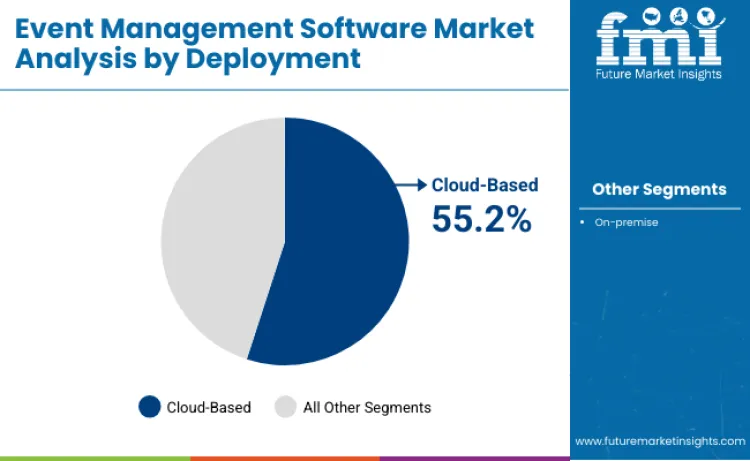 Event Management Software Market By Deployment