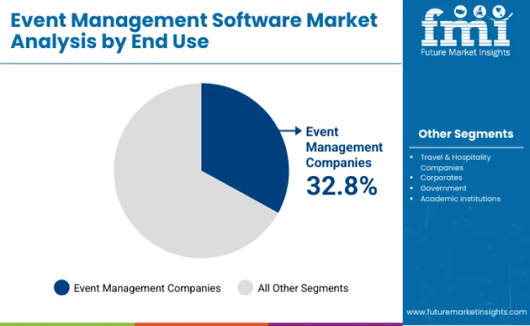 Event Management Software Market By End Use