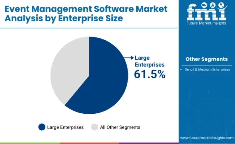 Event Management Software Market By Enterprise Type