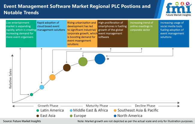 Regional positions of plc in event management software market and notable trends