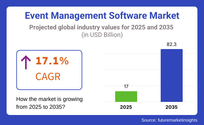 Event Management Software Market