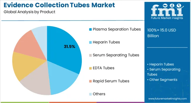 Evidence Collection Tubes Market Analysis By Product
