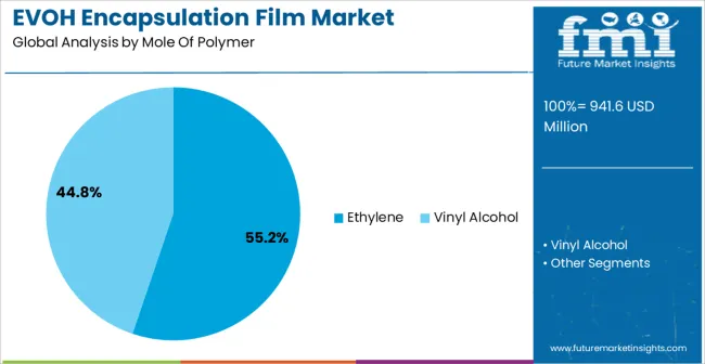 Evoh Encapsulation Film Market Analysis By Mole Of Polymer