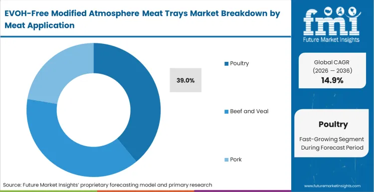 Evoh Free Modified Atmosphere Meat Trays Market Analysis By Meat Application