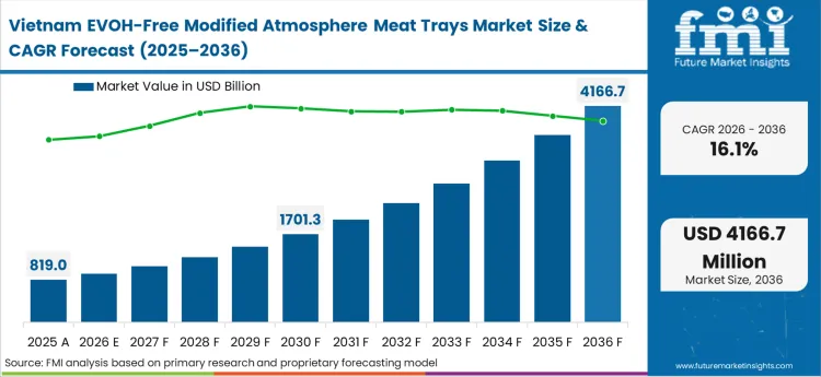 Evoh Free Modified Atmosphere Meat Trays Market Country Value Analysis