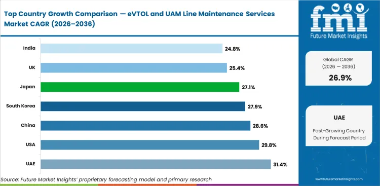 Evtol And Uam Line Maintenance Services Market Cagr Analysis By Country Evtol And Uam Line Maintenance Services Market Cagr Analysis By Country