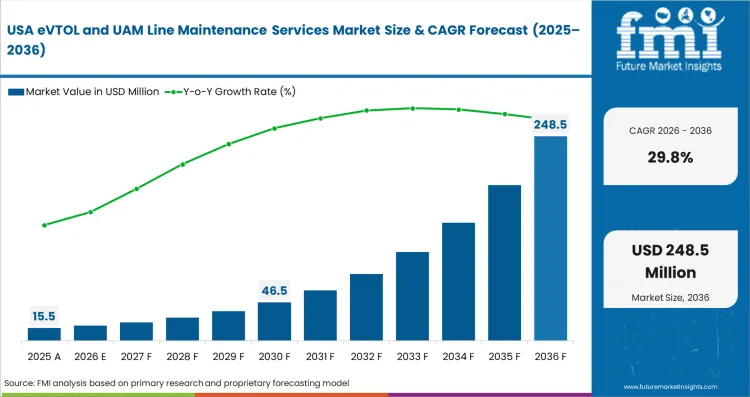 Evtol And Uam Line Maintenance Services Market Country Value Analysis Evtol And Uam Line Maintenance Services Market Country Value Analysis