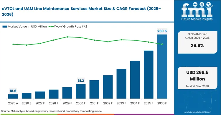 Evtol And Uam Line Maintenance Services Market Value Analysis Evtol And Uam Line Maintenance Services Market Value Analysis