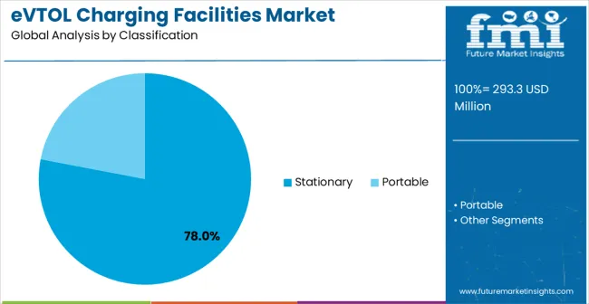 Evtol Charging Facilities Market Analysis By Classification