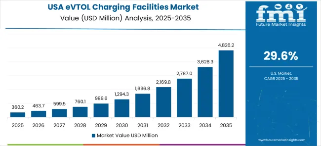 Evtol Charging Facilities Market Country Value Analysis