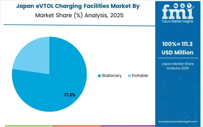 Evtol Charging Facilities Market Japan Market Share Analysis By Classification