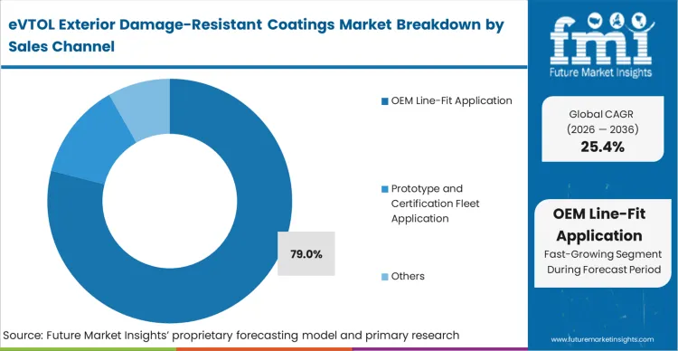 Evtol Exterior Damage Resistant Coatings Market Analysis By Sales Channel