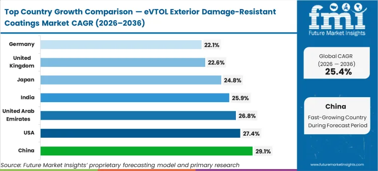 Evtol Exterior Damage Resistant Coatings Market Cagr Analysis By Country