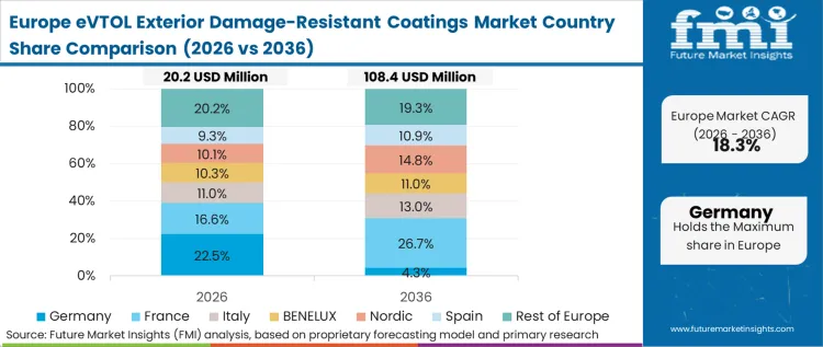 Evtol Exterior Damage Resistant Coatings Market Europe Country Market Share Analysis 2026 & 2036