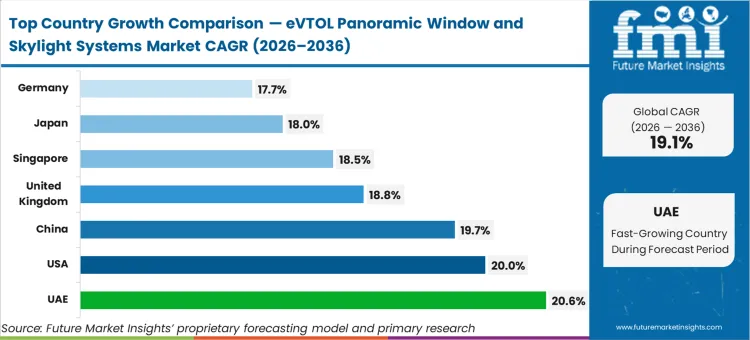 Evtol Panoramic Window And Skylight Systems Market Cagr Analysis By Country