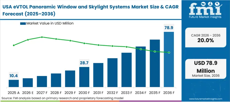 Evtol Panoramic Window And Skylight Systems Market Country Value Analysis